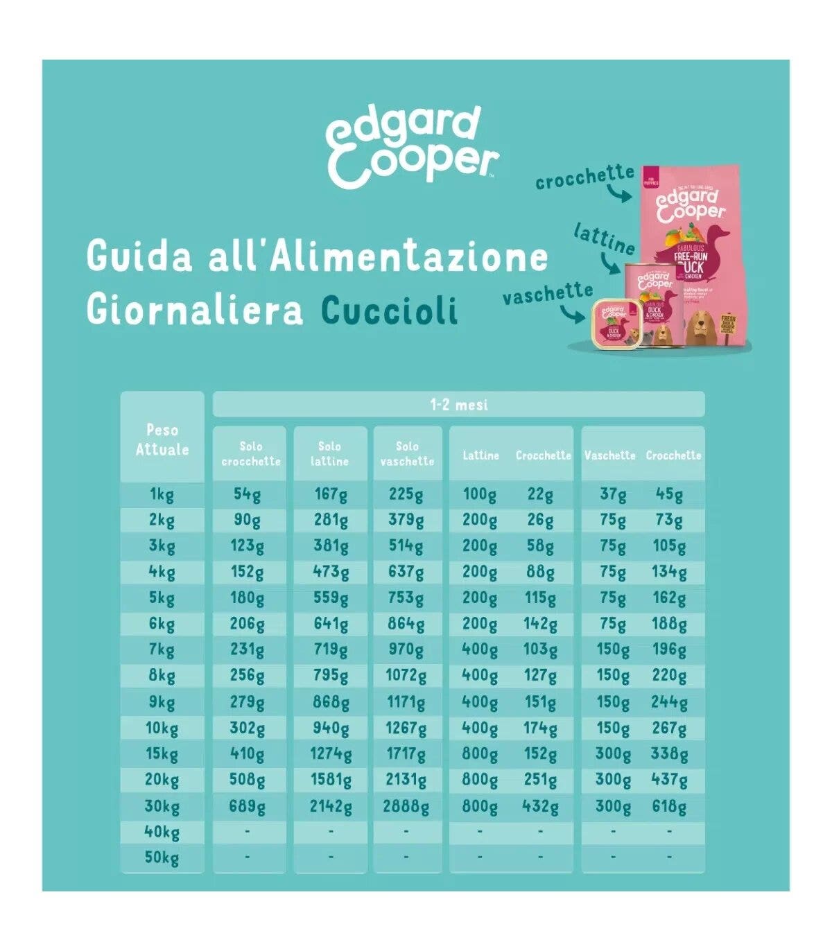 Edgard & Cooper Puppy Pollo E Pesce Biologici Senza Cereali Cibo Umido per Cani 100g-2